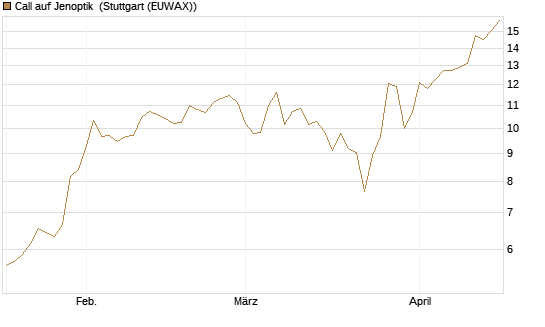 Call auf Jenoptik [DZ BANK AG] Chart