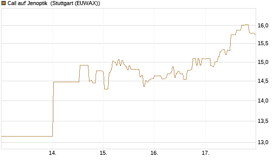 Call auf Jenoptik [DZ BANK AG] Chart