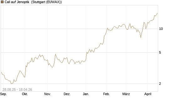 Call auf Jenoptik [DZ BANK AG] Chart