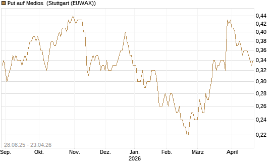 Put auf Medios [DZ BANK AG] Chart