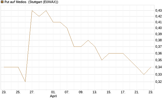 Put auf Medios [DZ BANK AG] Chart