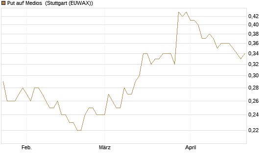 Put auf Medios [DZ BANK AG] Chart