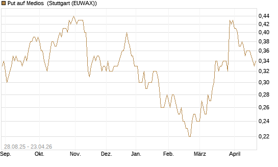 Put auf Medios [DZ BANK AG] Chart