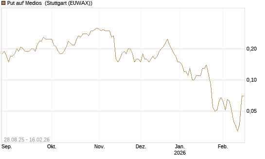 Put auf Medios [DZ BANK AG] Chart