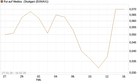 Put auf Medios [DZ BANK AG] Chart