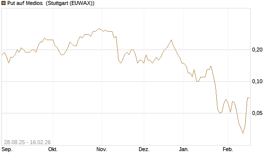 Put auf Medios [DZ BANK AG] Chart