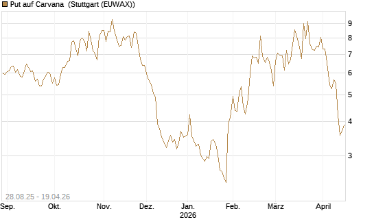 Put auf Carvana [Vontobel] Chart