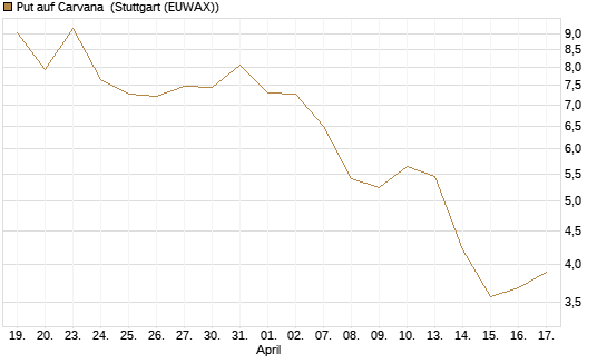 Put auf Carvana [Vontobel] Chart