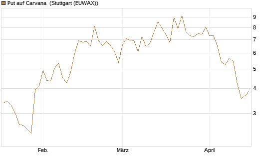 Put auf Carvana [Vontobel] Chart
