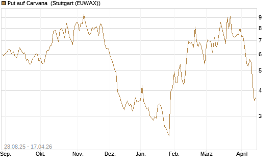 Put auf Carvana [Vontobel] Chart