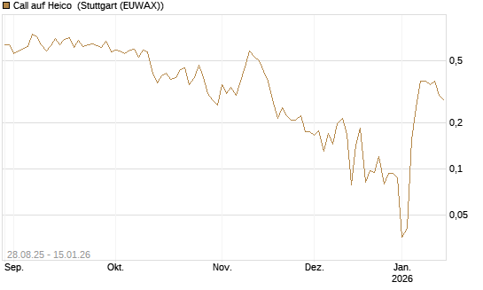 Call auf Heico [Vontobel] Chart