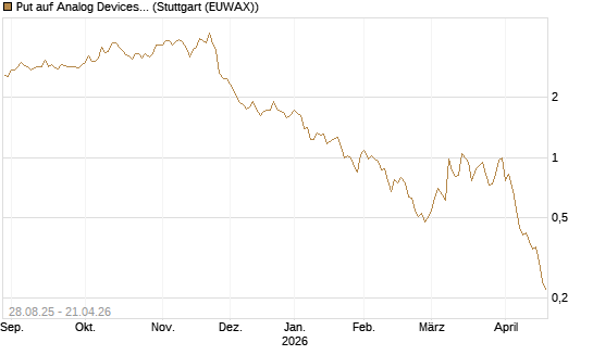 Put auf Analog Devices [Vontobel] Chart