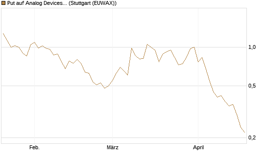 Put auf Analog Devices [Vontobel] Chart
