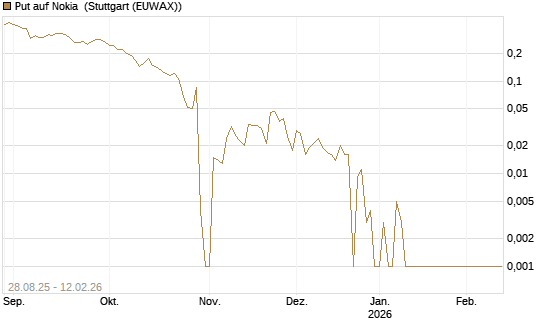 Put auf Nokia [Vontobel] Chart