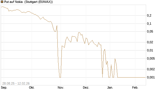 Put auf Nokia [Vontobel] Chart