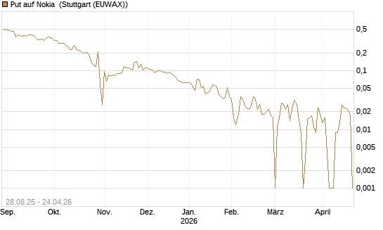 Put auf Nokia [Vontobel] Chart