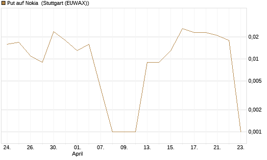 Put auf Nokia [Vontobel] Chart