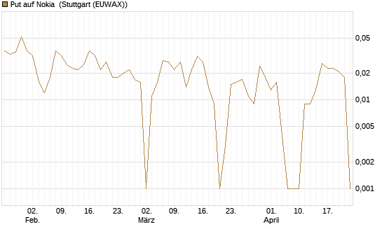 Put auf Nokia [Vontobel] Chart