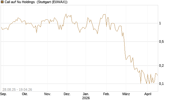 Call auf Nu Holdings [Vontobel] Chart