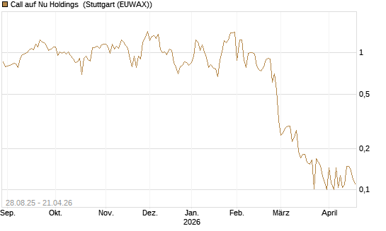 Call auf Nu Holdings [Vontobel] Chart
