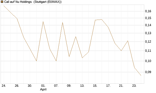 Call auf Nu Holdings [Vontobel] Chart