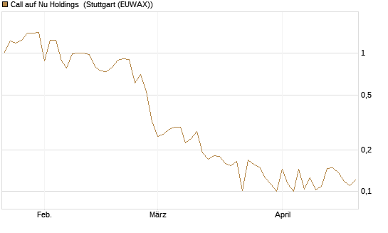 Call auf Nu Holdings [Vontobel] Chart