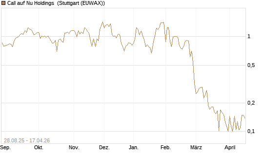 Call auf Nu Holdings [Vontobel] Chart