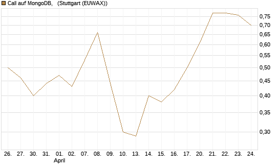 Call auf MongoDB,  [Vontobel] Chart