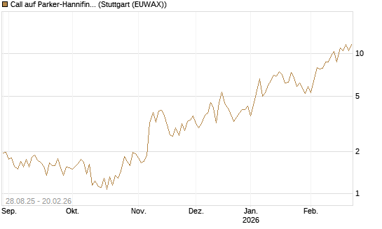 Call auf Parker-Hannifin [Vontobel] Chart