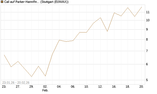 Call auf Parker-Hannifin [Vontobel] Chart