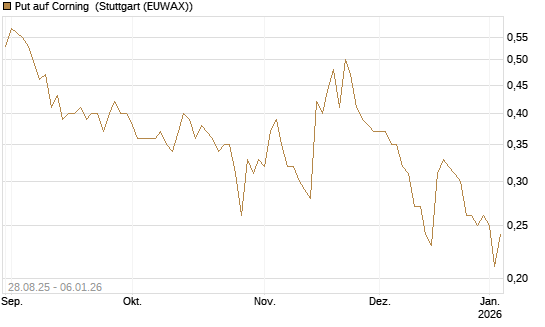 Put auf Corning [J.P. Morgan Structured Products B.V.] Chart