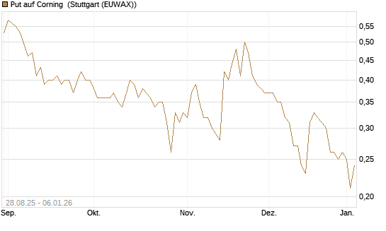 Put auf Corning [J.P. Morgan Structured Products B.V.] Chart