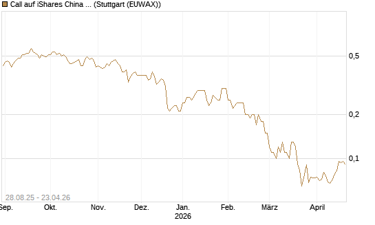 Call auf iShares China Large-Cap ETF [J.P. Morgan Structured Products B.V.] Chart