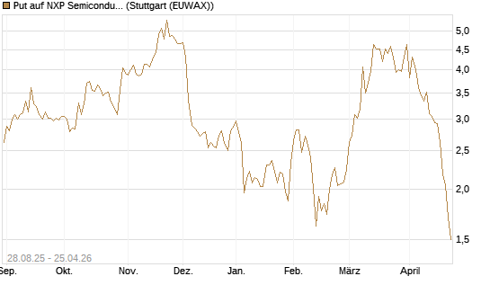 Put auf NXP Semiconductors N.V. [J.P. Morgan Structured Products B.V.] Chart