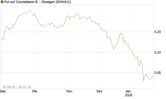 Put auf Constellation Brands A [J.P. Morgan Structured Products B.V.] Chart