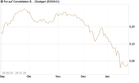 Put auf Constellation Brands A [J.P. Morgan Structured Products B.V.] Chart