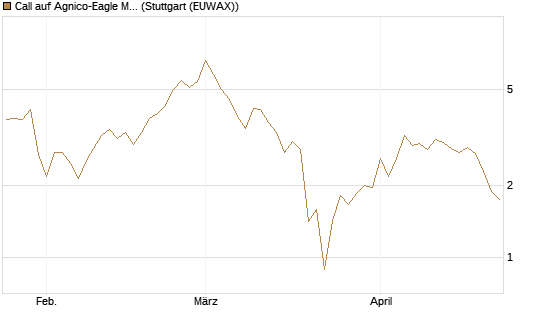 Call auf Agnico-Eagle Mines [J.P. Morgan Structured Products B.V.] Chart