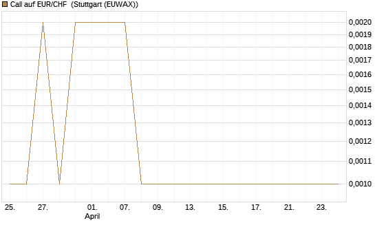 Call auf EUR/CHF [J.P. Morgan Structured Products B.V.] Chart