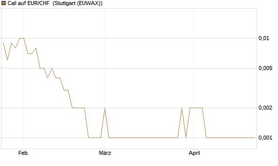 Call auf EUR/CHF [J.P. Morgan Structured Products B.V.] Chart