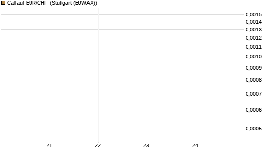 Call auf EUR/CHF [J.P. Morgan Structured Products B.V.] Chart
