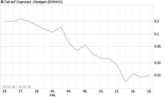 Call auf Cognizant [J.P. Morgan Structured Products B.V.] Chart