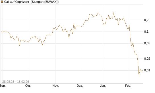 Call auf Cognizant [J.P. Morgan Structured Products B.V.] Chart