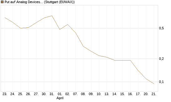 Put auf Analog Devices [J.P. Morgan Structured Products B.V.] Chart