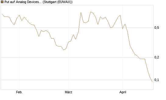Put auf Analog Devices [J.P. Morgan Structured Products B.V.] Chart