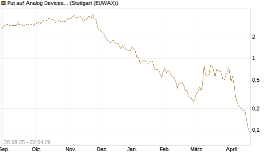 Put auf Analog Devices [J.P. Morgan Structured Products B.V.] Chart