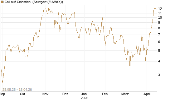 Call auf Celestica [J.P. Morgan Structured Products B.V.] Chart