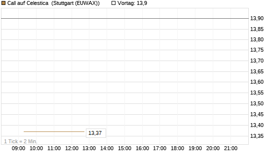 Call auf Celestica [J.P. Morgan Structured Products B.V.] Chart
