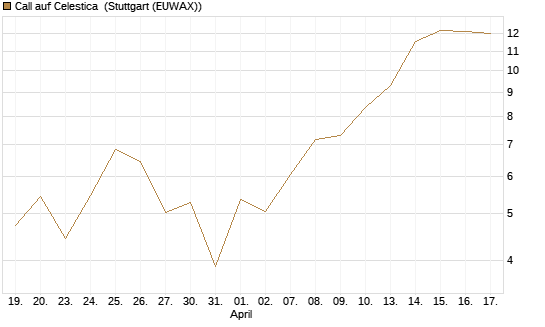 Call auf Celestica [J.P. Morgan Structured Products B.V.] Chart