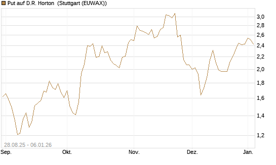Put auf D.R. Horton [J.P. Morgan Structured Products B.V.] Chart