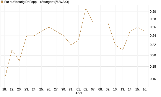 Put auf Keurig Dr Pepper [J.P. Morgan Structured Products B.V.] Chart
